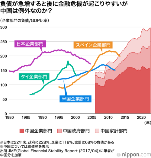負債の急増後には金融危機が起こりやすいが中国は例外なのか?
