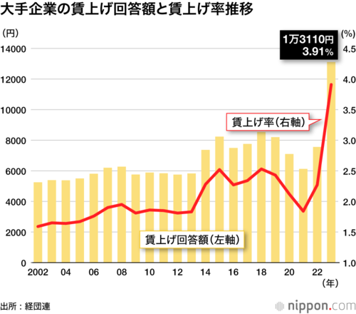 大手企業の賃上げ回答額と賃上げ率推移