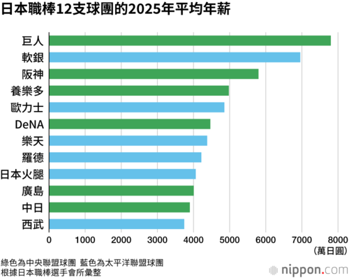 日本職棒12支球團的2025年平均年薪