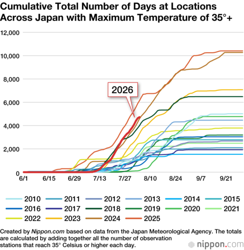 Cumulative Total Number of Days at Locations Across Japan with Maximum Temperature of 35°+