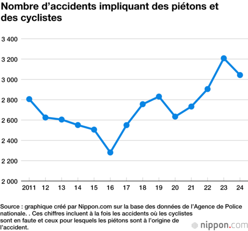 Nombre d’accidents impliquant des piétons et des cyclistes