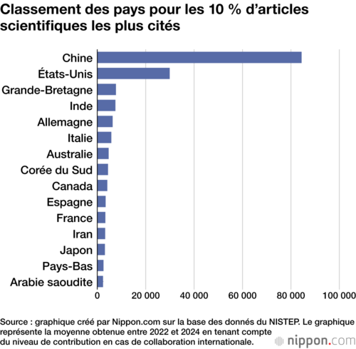 Classement des pays pour les 10 % d’articles scientifiques les plus cités