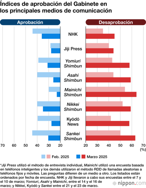 Índices de aprobación del Gabinete en los principales medios de comunicación