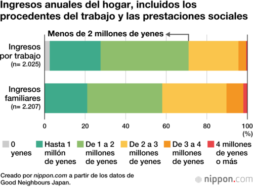 Ingresos anuales del hogar, incluidos los procedentes del trabajo y las prestaciones sociales