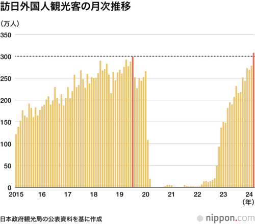 訪日外国人観光客の月次推移