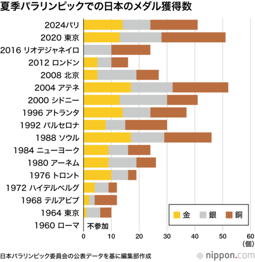 過去の夏季パラリンピックでの日本のメダル獲得数