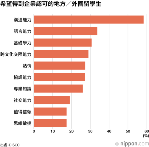 希望得到企業認可的地方/外國留學生