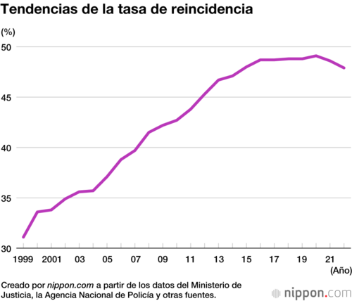 Tendencias de la tasa de reincidencia
