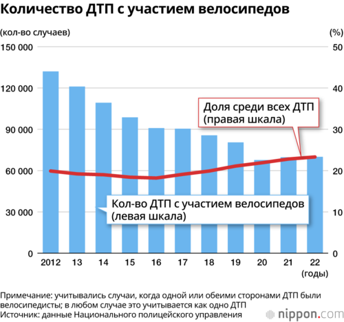Количество ДТП с участием велосипедов