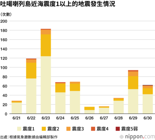 吐噶喇列島近海震度1以上的地震發生情況