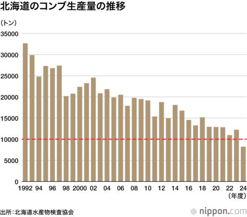 北海道のコンブ生産量の推移