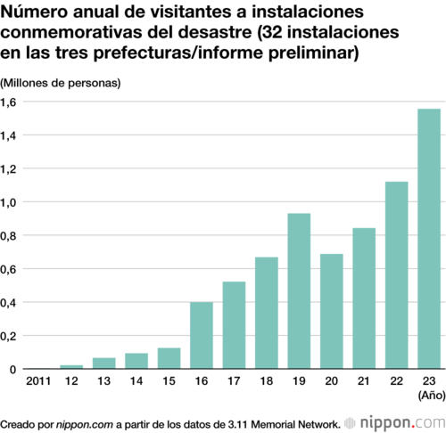 Número anual de visitantes a instalaciones conmemorativas del desastre (32 instalaciones en las tres prefecturas/informe preliminar)