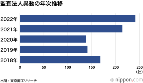 監査法人異動の年次推移