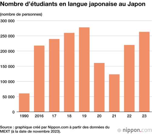 Nombre d’étudiants en langue japonaise au Japon