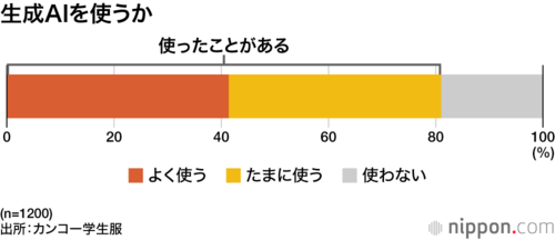 生成AIを使うか