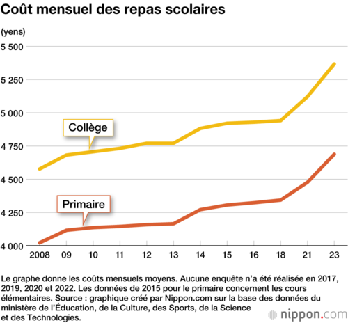 Coût mensuel des repas scolaires