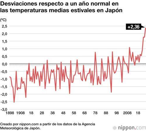 Desviaciones respecto a un año normal en las temperaturas medias estivales en Japón