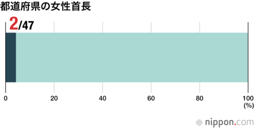 都道府県の女性首長