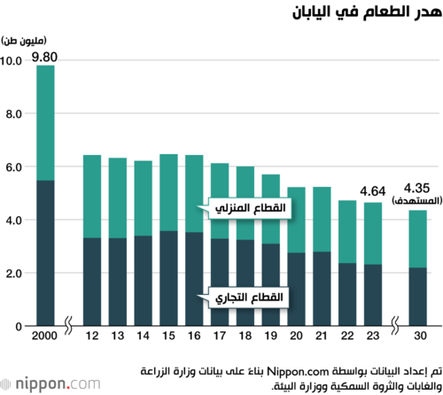 هدر الطعام في اليابان