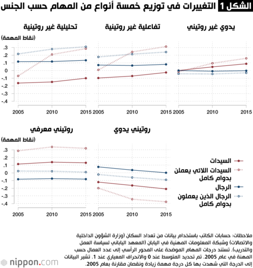 الشكل 1: التغييرات في توزيع خمسة أنواع من المهام حسب الجنس