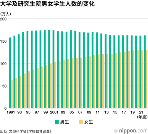 大学及研究生院男女学生人数的变化