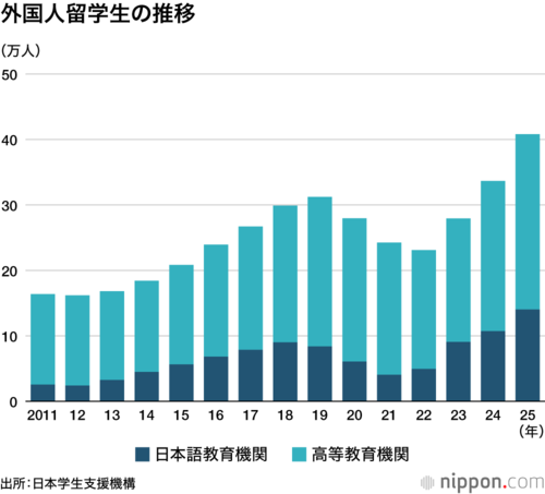 外国人留学生の推移