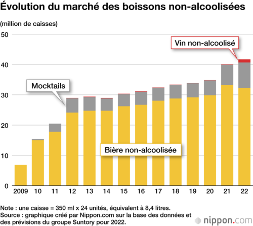 Évolution du marché des boissons non-alcoolisées