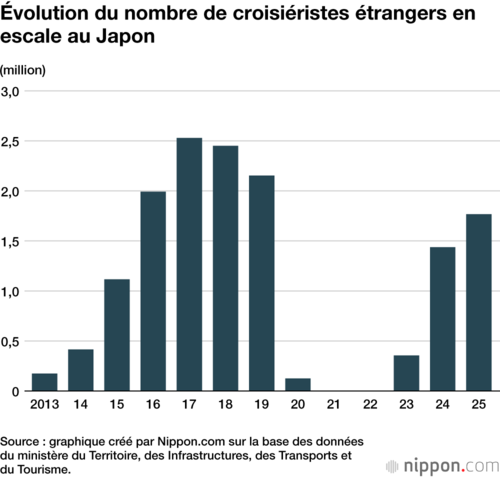 Évolution du nombre de croisiéristes étrangers en escale au Japon