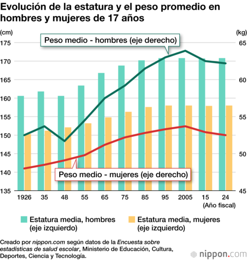 Evolución de la estatura y el peso promedio en hombres y mujeres de 17 años
