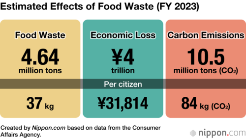 Estimated Effects of Food Waste (FY 2023)