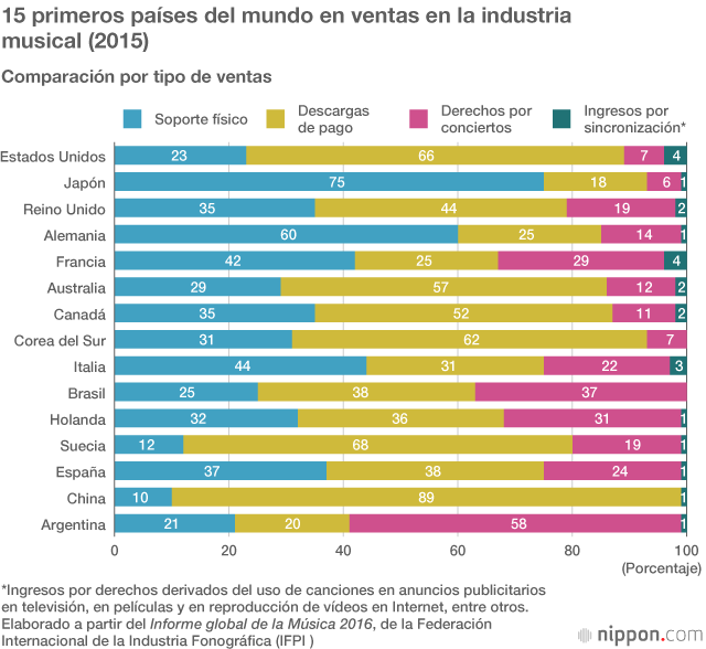 Spotify y el mercado de la música en Japón