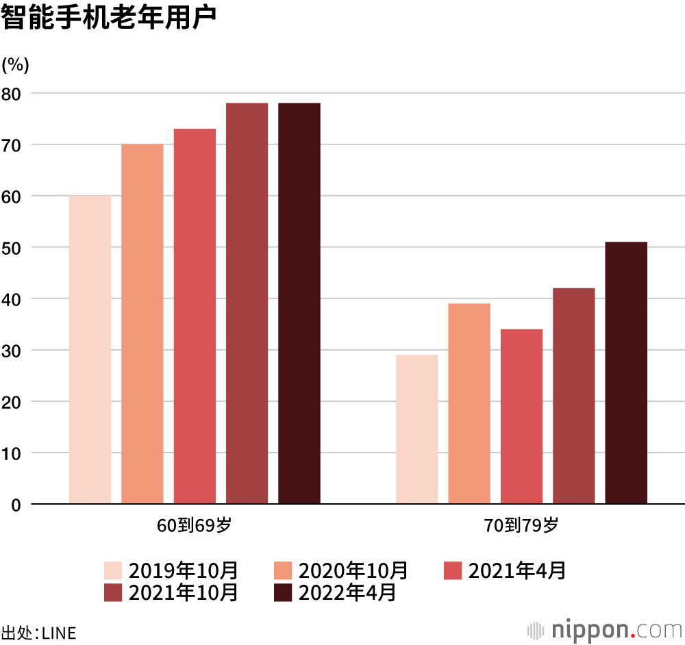 超过半数的70到79岁民众使用智能手机