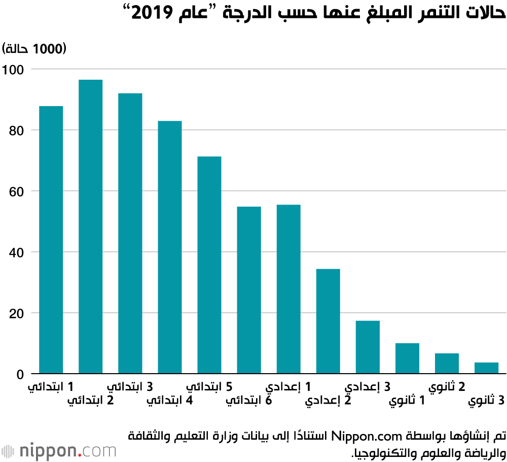 أكثر من 80% من المدارس اليابانية تعاني من التنمر 