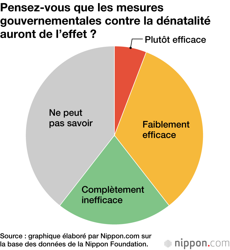 Pensez-vous que les mesures gouvernementales contre la dénatalité auront de l’effet ?