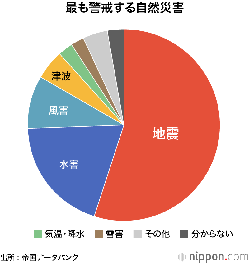 自然災害への対策を進めている企業は36.9% ―帝国データバンク調査 : 企業規模で防災格差