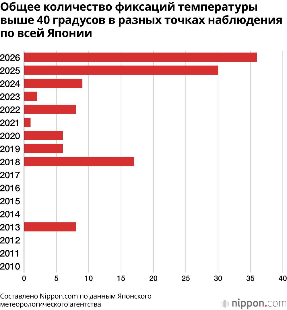 Общее количество фиксаций температуры выше 40 градусов в разных точках наблюдения по всей Японии