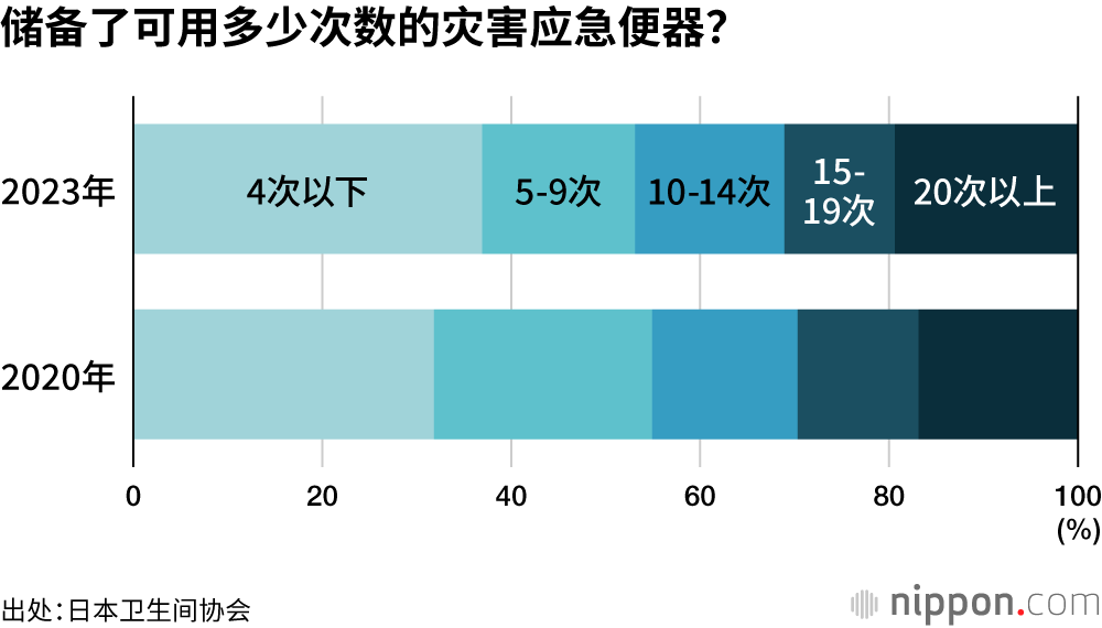 储备了可用多少次数的灾害应急便器？