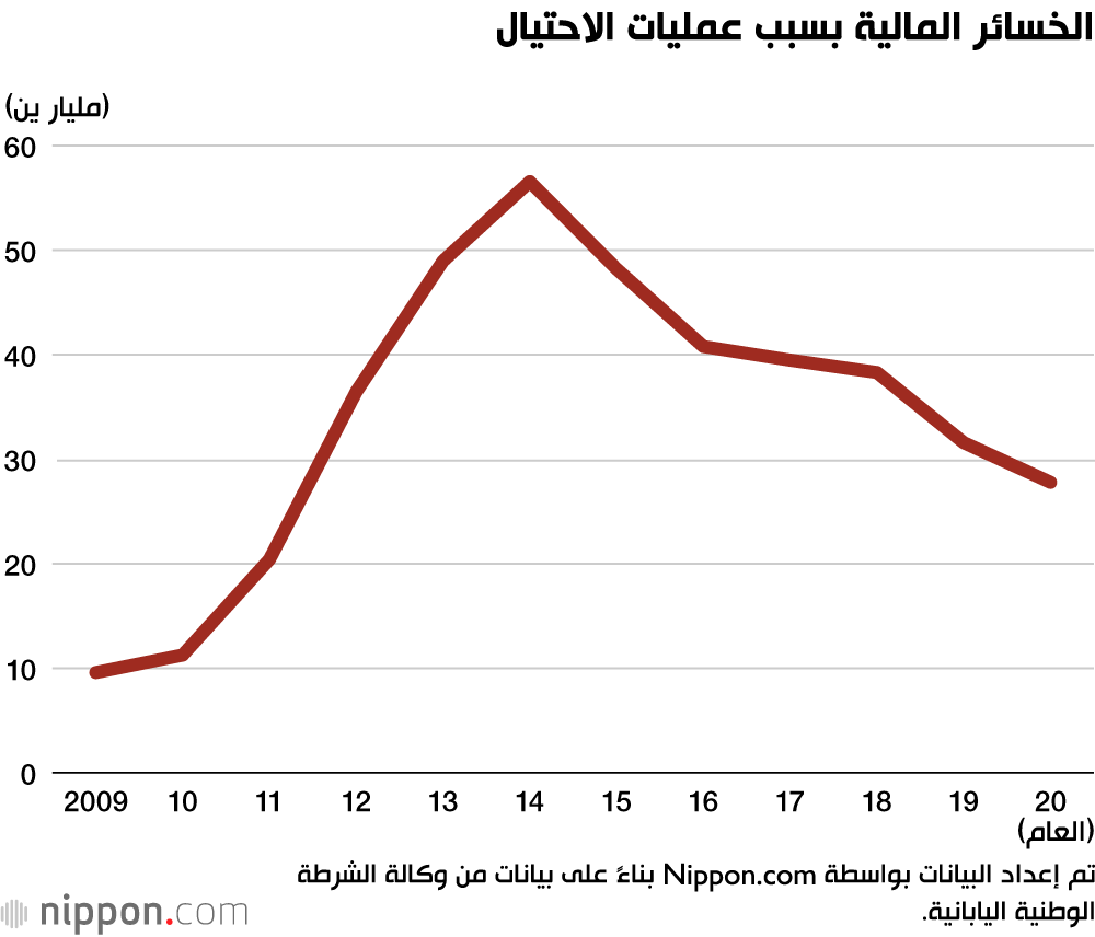 انخفاض عمليات الاحتيال في اليابان في 2020 لكن استهداف كبار السن لا يزال مستمرًا 