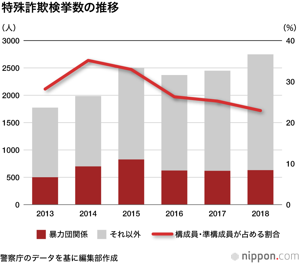 暴力団構成員15年連続で減少：オレオレ詐欺の主犯格として暗躍