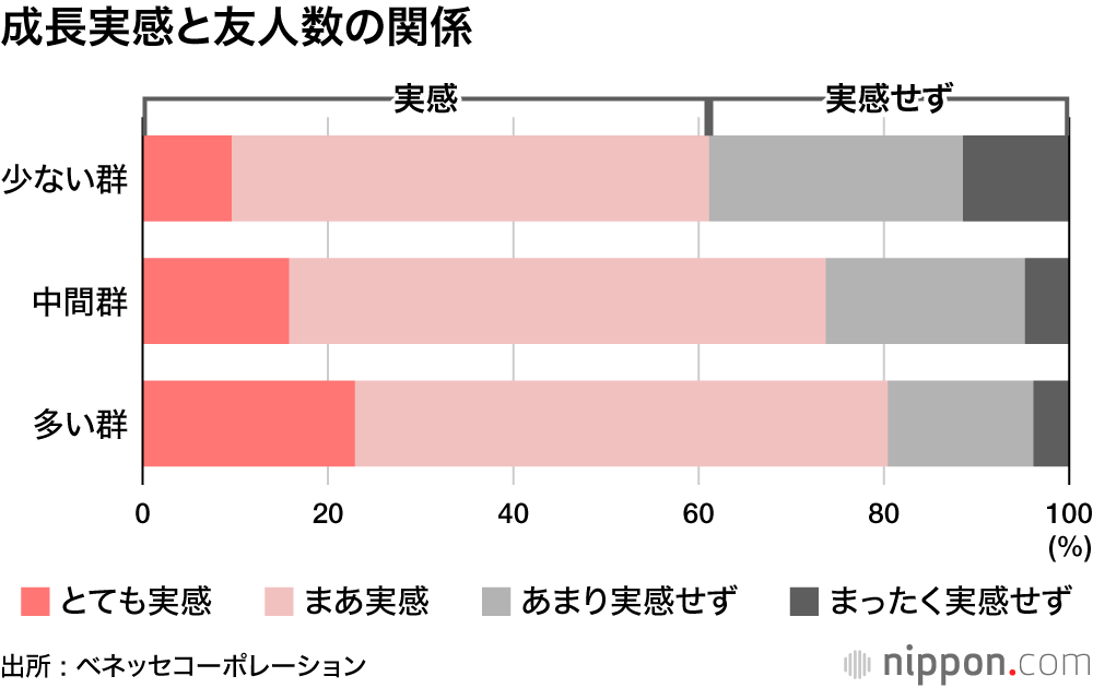 友だち少ないと、学びや成長を実感できない―ベネッセの大学生実態調査