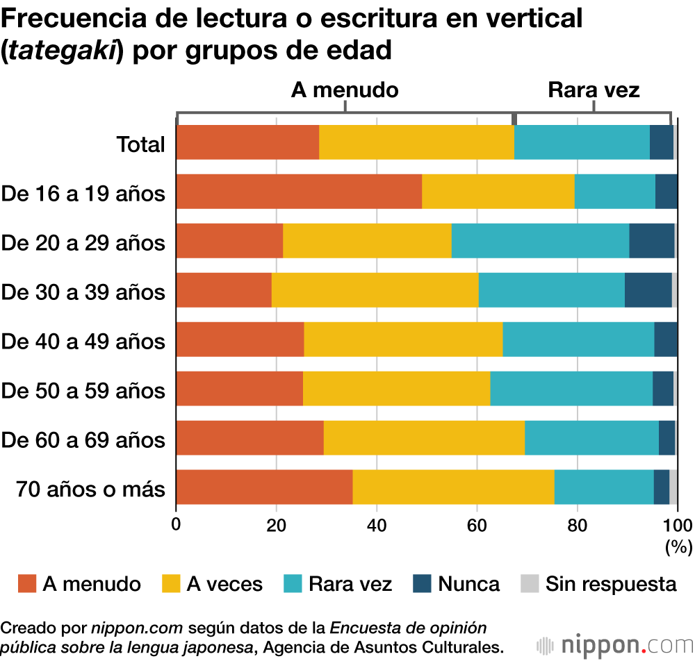 Frecuencia de lectura o escritura en vertical (tategaki) por grupos de edad