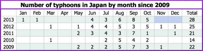 Double Typhoons, Torrential Rains, and Japan’s Six Seasons