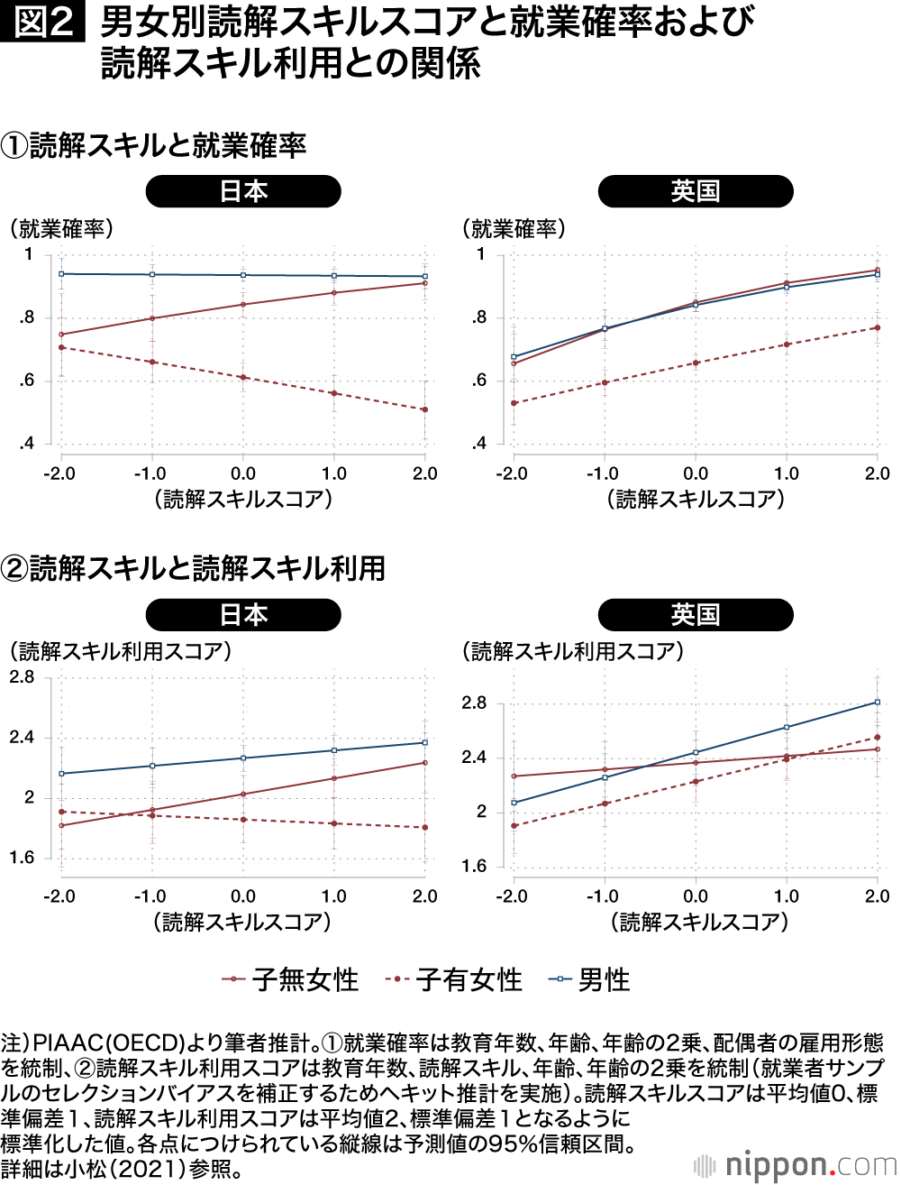 男女別読解スキルスコアと就業確率および読解スキル利用との関係
