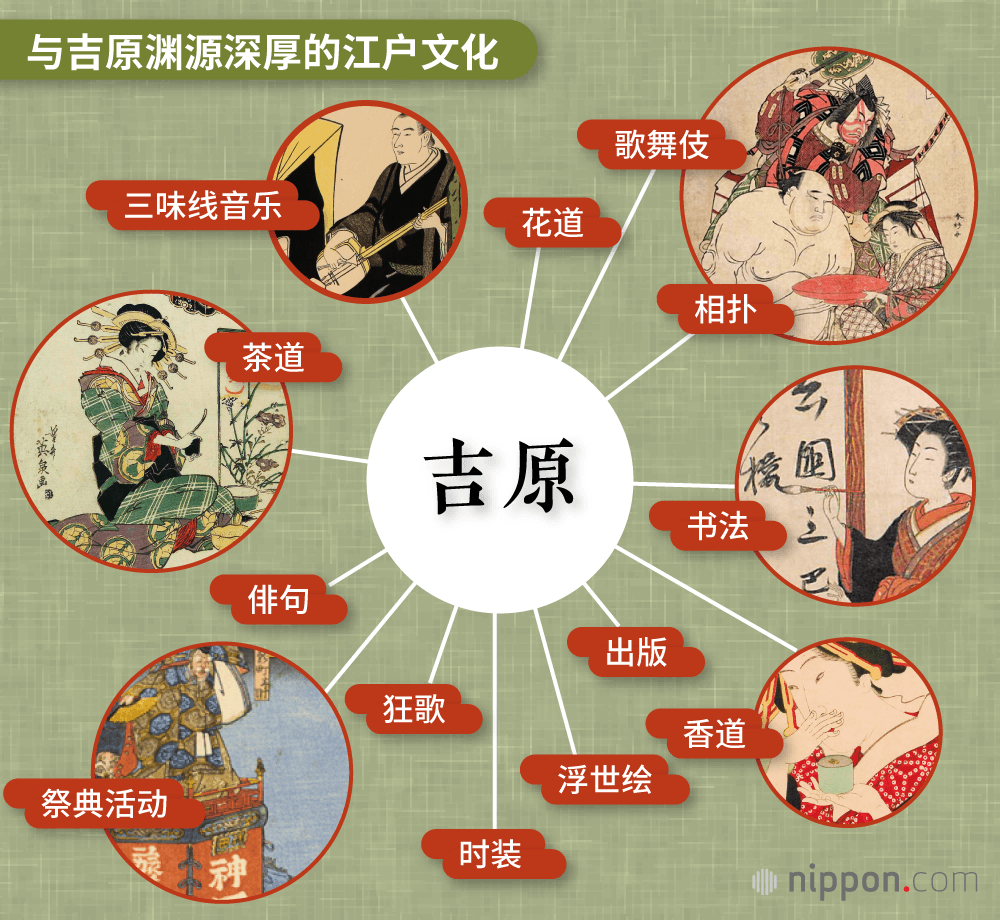 文化摇篮江户吉原：幕府公认的花街柳巷，孕育了浮世绘、歌舞伎及狂歌