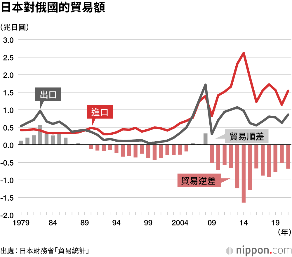 日本對俄國的貿易基本統計