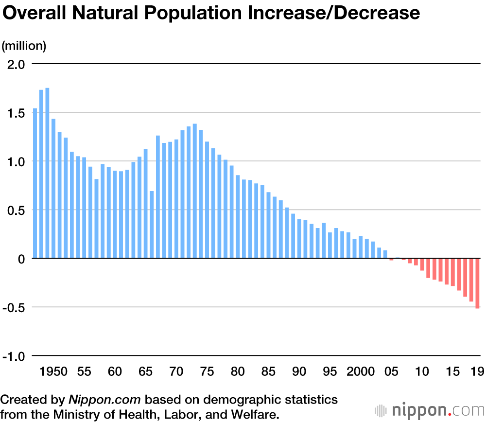 Japan’s Deaths Exceed Births by Half a Million in 2019