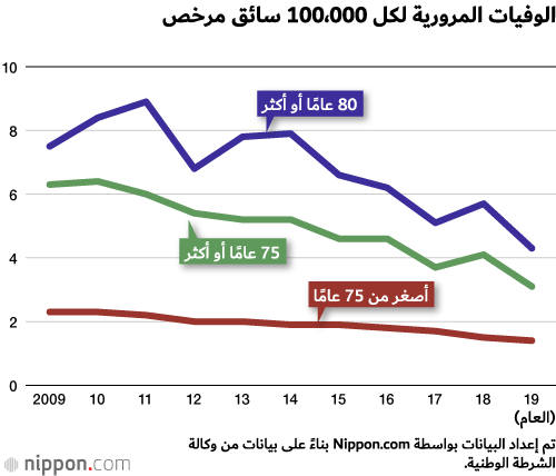 سائقو السيارات المسنون في اليابان: انخفاض حوادث السير القاتلة في النصف الأول من عام 2019