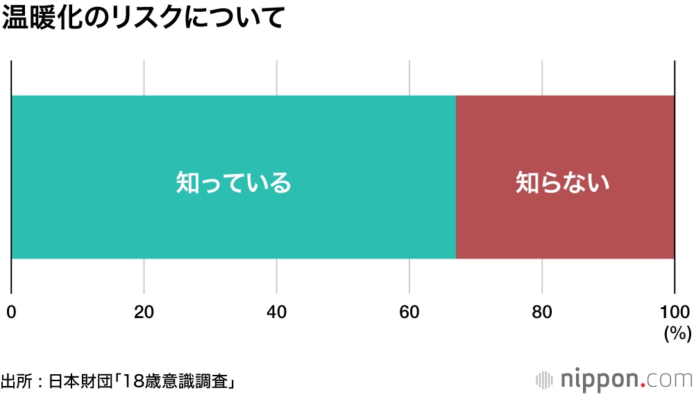 「知らない」人は意見が無い―温暖化に関する18歳意識調査  : グレタさんへの共感3割未満