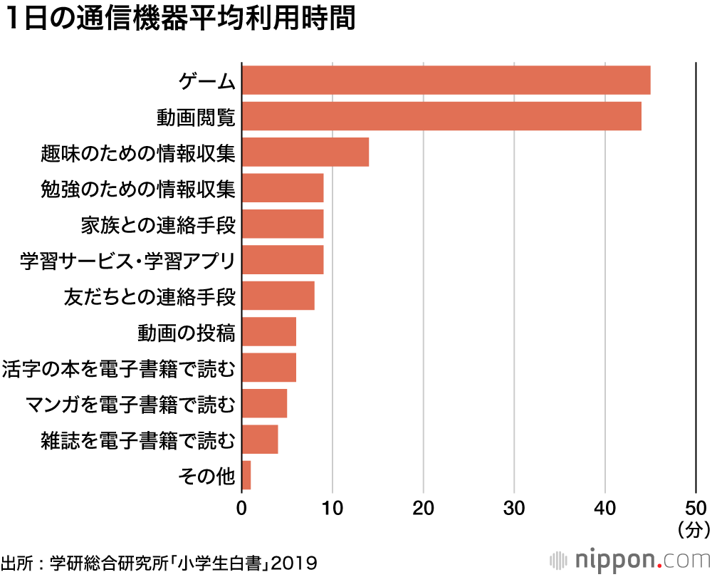小学生の読書量30年で3分の1に : テレビさえ見ないスマホ中毒？