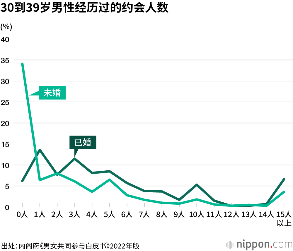 40%的20多岁单身男性“没有约会经历”，少子化问题永远无解？